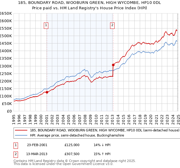 185, BOUNDARY ROAD, WOOBURN GREEN, HIGH WYCOMBE, HP10 0DL: Price paid vs HM Land Registry's House Price Index