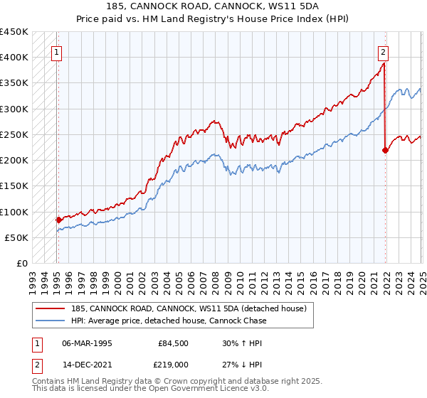 185, CANNOCK ROAD, CANNOCK, WS11 5DA: Price paid vs HM Land Registry's House Price Index