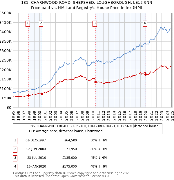 185, CHARNWOOD ROAD, SHEPSHED, LOUGHBOROUGH, LE12 9NN: Price paid vs HM Land Registry's House Price Index