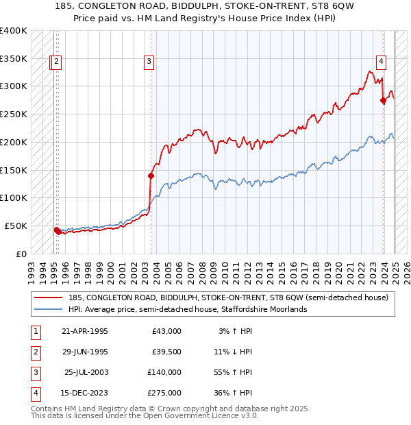 185, CONGLETON ROAD, BIDDULPH, STOKE-ON-TRENT, ST8 6QW: Price paid vs HM Land Registry's House Price Index