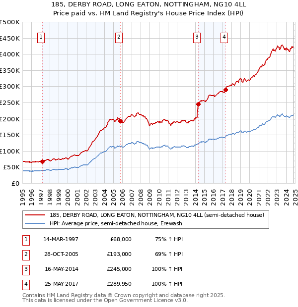 185, DERBY ROAD, LONG EATON, NOTTINGHAM, NG10 4LL: Price paid vs HM Land Registry's House Price Index