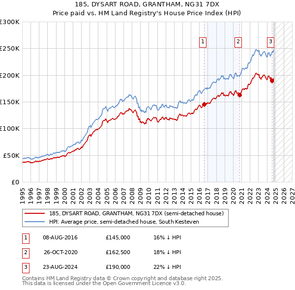 185, DYSART ROAD, GRANTHAM, NG31 7DX: Price paid vs HM Land Registry's House Price Index