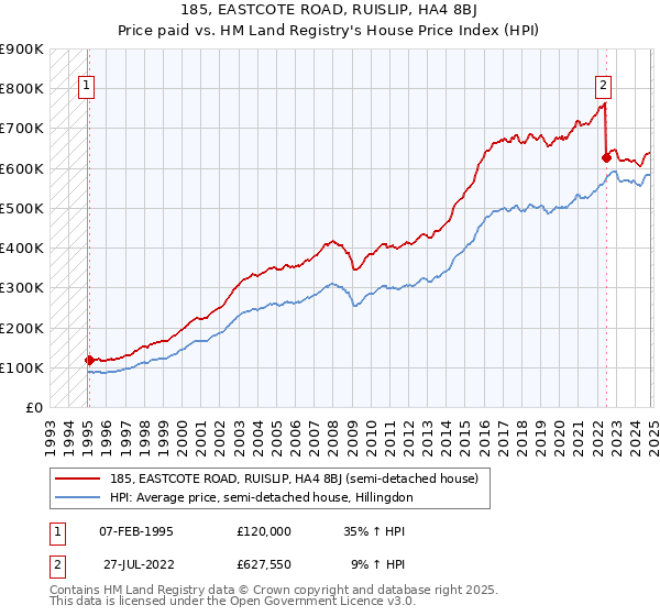 185, EASTCOTE ROAD, RUISLIP, HA4 8BJ: Price paid vs HM Land Registry's House Price Index