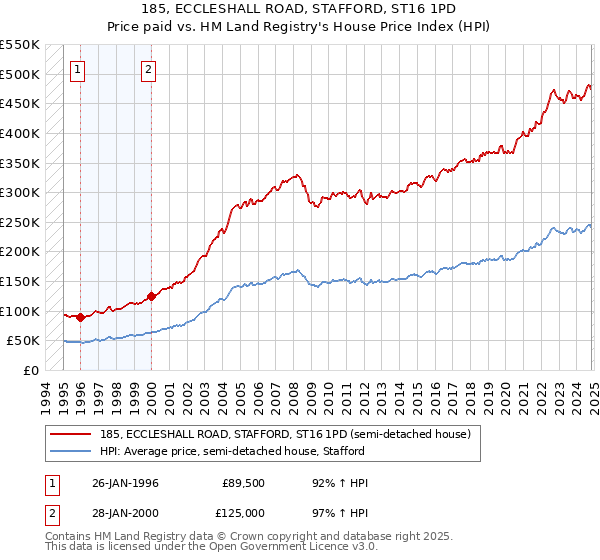 185, ECCLESHALL ROAD, STAFFORD, ST16 1PD: Price paid vs HM Land Registry's House Price Index