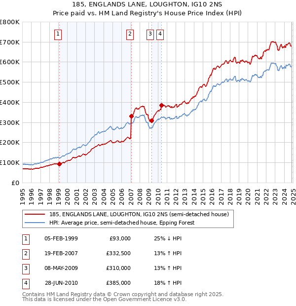 185, ENGLANDS LANE, LOUGHTON, IG10 2NS: Price paid vs HM Land Registry's House Price Index