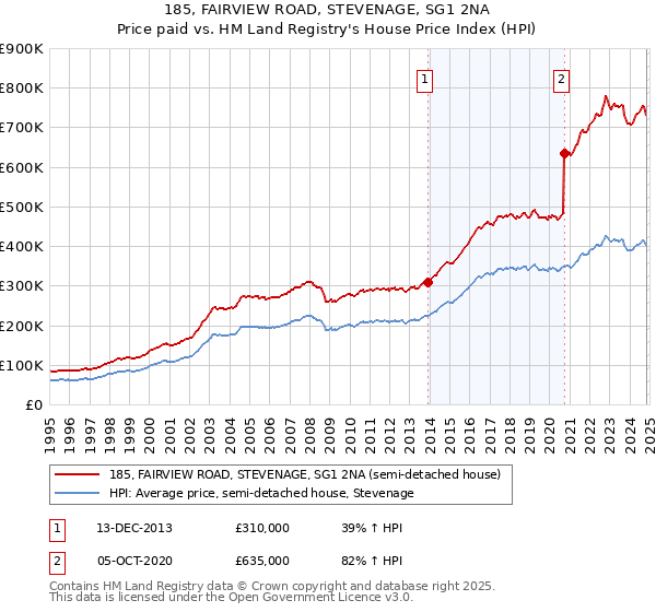 185, FAIRVIEW ROAD, STEVENAGE, SG1 2NA: Price paid vs HM Land Registry's House Price Index