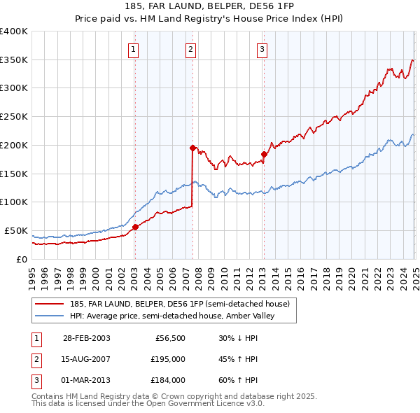 185, FAR LAUND, BELPER, DE56 1FP: Price paid vs HM Land Registry's House Price Index