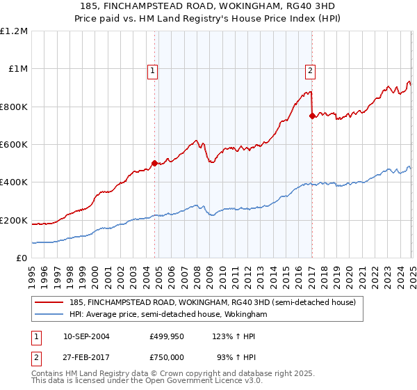 185, FINCHAMPSTEAD ROAD, WOKINGHAM, RG40 3HD: Price paid vs HM Land Registry's House Price Index