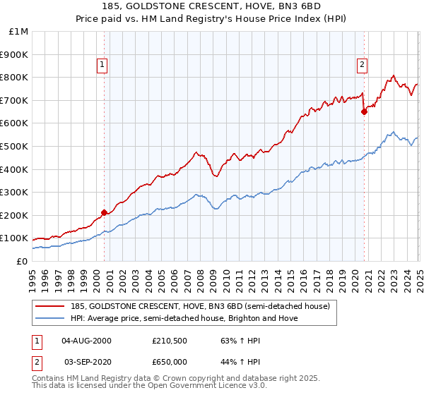 185, GOLDSTONE CRESCENT, HOVE, BN3 6BD: Price paid vs HM Land Registry's House Price Index