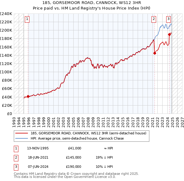 185, GORSEMOOR ROAD, CANNOCK, WS12 3HR: Price paid vs HM Land Registry's House Price Index