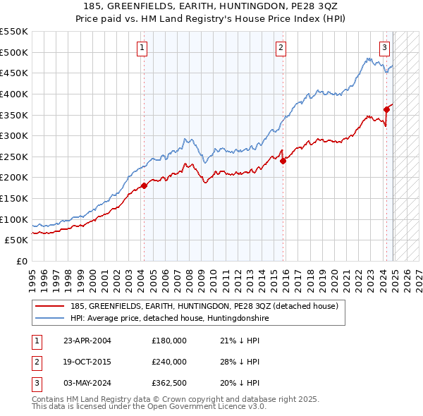 185, GREENFIELDS, EARITH, HUNTINGDON, PE28 3QZ: Price paid vs HM Land Registry's House Price Index