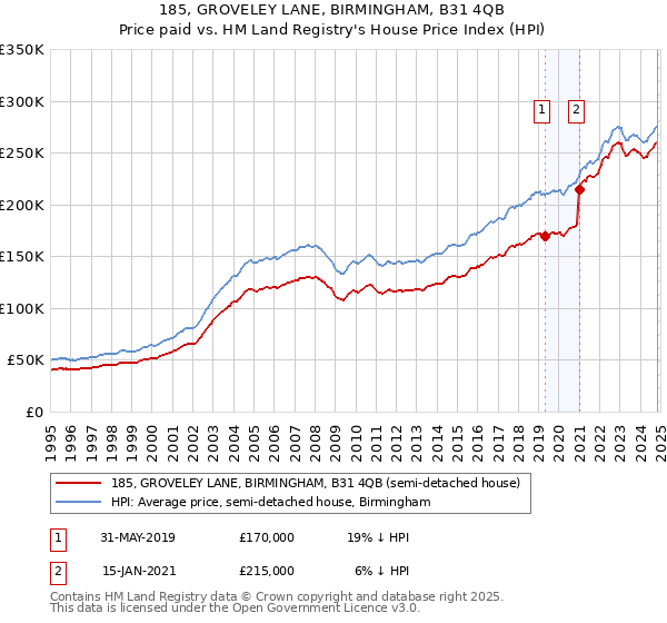 185, GROVELEY LANE, BIRMINGHAM, B31 4QB: Price paid vs HM Land Registry's House Price Index