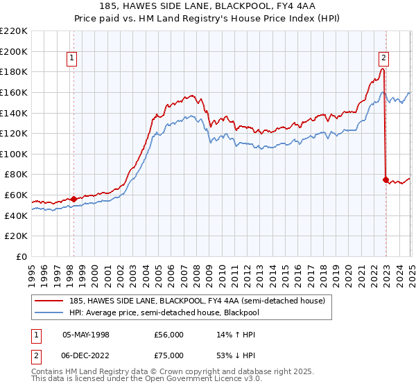 185, HAWES SIDE LANE, BLACKPOOL, FY4 4AA: Price paid vs HM Land Registry's House Price Index