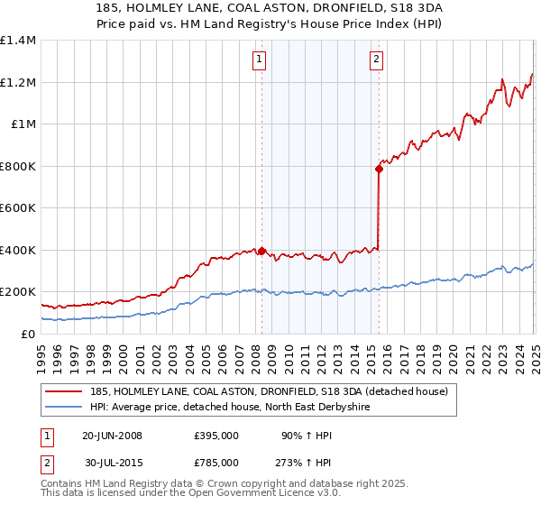 185, HOLMLEY LANE, COAL ASTON, DRONFIELD, S18 3DA: Price paid vs HM Land Registry's House Price Index