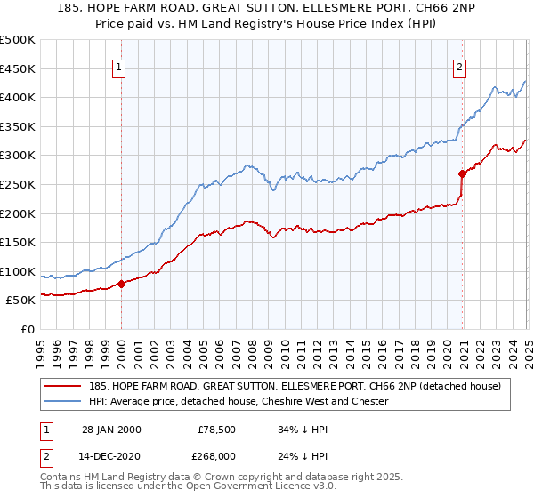 185, HOPE FARM ROAD, GREAT SUTTON, ELLESMERE PORT, CH66 2NP: Price paid vs HM Land Registry's House Price Index