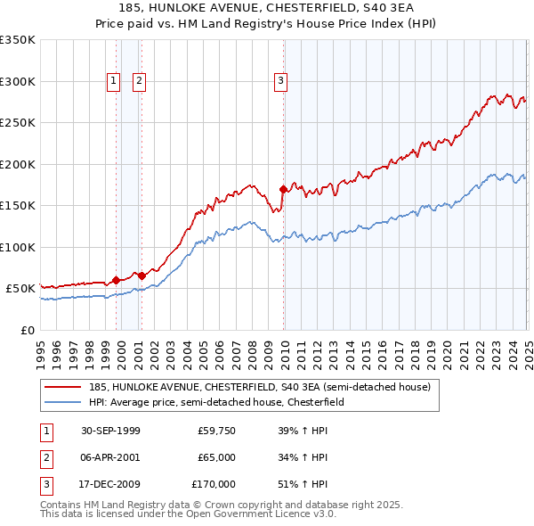 185, HUNLOKE AVENUE, CHESTERFIELD, S40 3EA: Price paid vs HM Land Registry's House Price Index