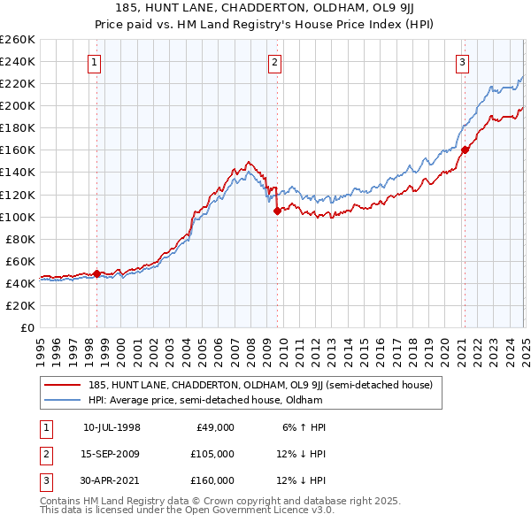 185, HUNT LANE, CHADDERTON, OLDHAM, OL9 9JJ: Price paid vs HM Land Registry's House Price Index