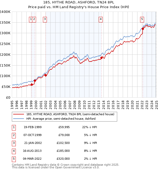 185, HYTHE ROAD, ASHFORD, TN24 8PL: Price paid vs HM Land Registry's House Price Index