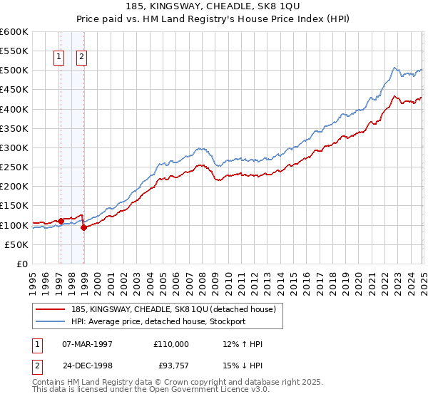 185, KINGSWAY, CHEADLE, SK8 1QU: Price paid vs HM Land Registry's House Price Index