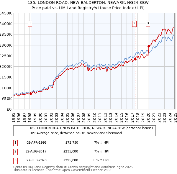 185, LONDON ROAD, NEW BALDERTON, NEWARK, NG24 3BW: Price paid vs HM Land Registry's House Price Index