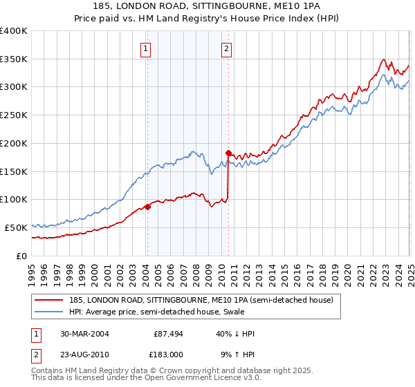 185, LONDON ROAD, SITTINGBOURNE, ME10 1PA: Price paid vs HM Land Registry's House Price Index