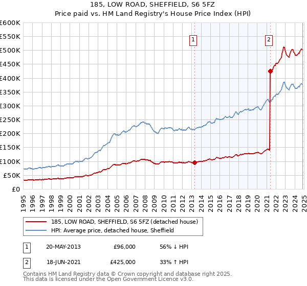 185, LOW ROAD, SHEFFIELD, S6 5FZ: Price paid vs HM Land Registry's House Price Index