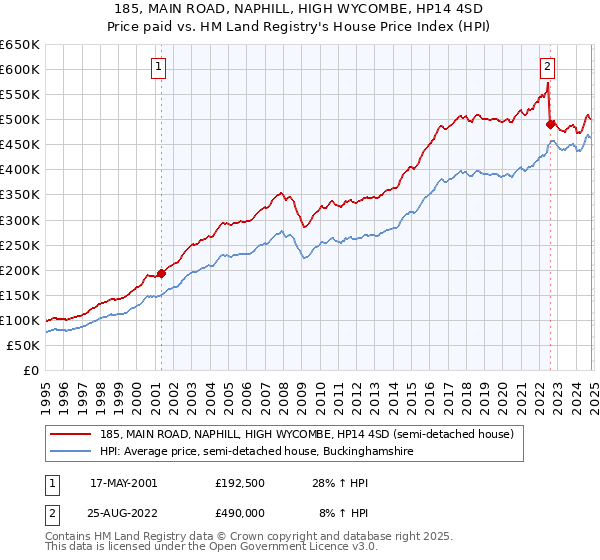 185, MAIN ROAD, NAPHILL, HIGH WYCOMBE, HP14 4SD: Price paid vs HM Land Registry's House Price Index