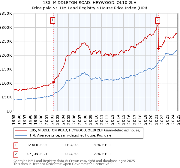 185, MIDDLETON ROAD, HEYWOOD, OL10 2LH: Price paid vs HM Land Registry's House Price Index