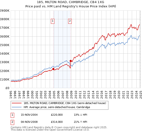 185, MILTON ROAD, CAMBRIDGE, CB4 1XG: Price paid vs HM Land Registry's House Price Index