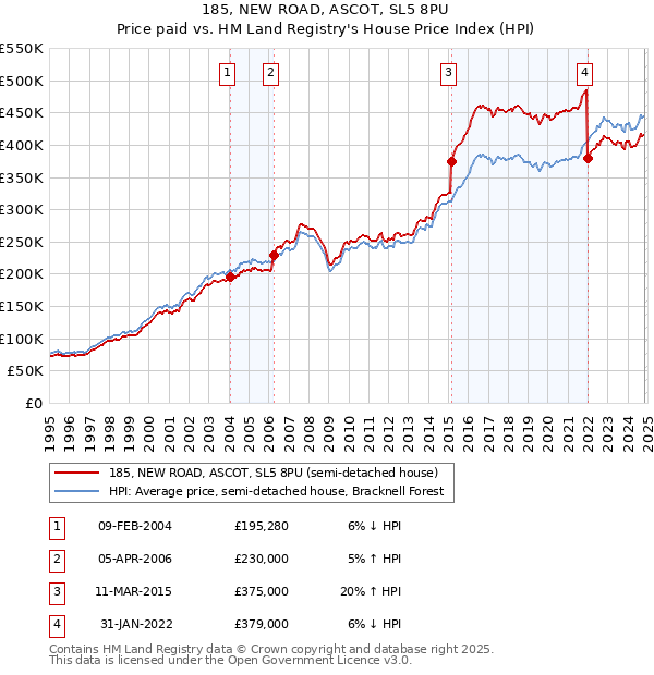 185, NEW ROAD, ASCOT, SL5 8PU: Price paid vs HM Land Registry's House Price Index