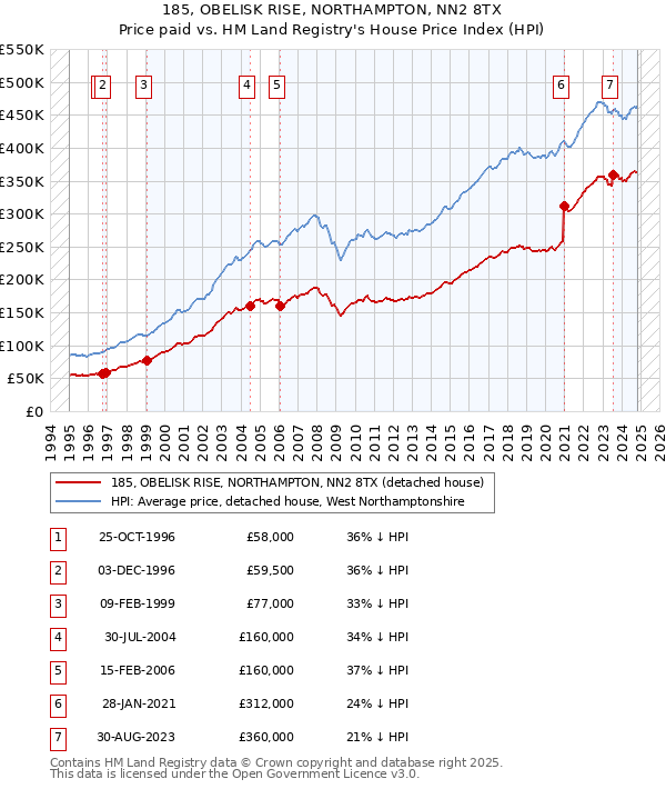 185, OBELISK RISE, NORTHAMPTON, NN2 8TX: Price paid vs HM Land Registry's House Price Index