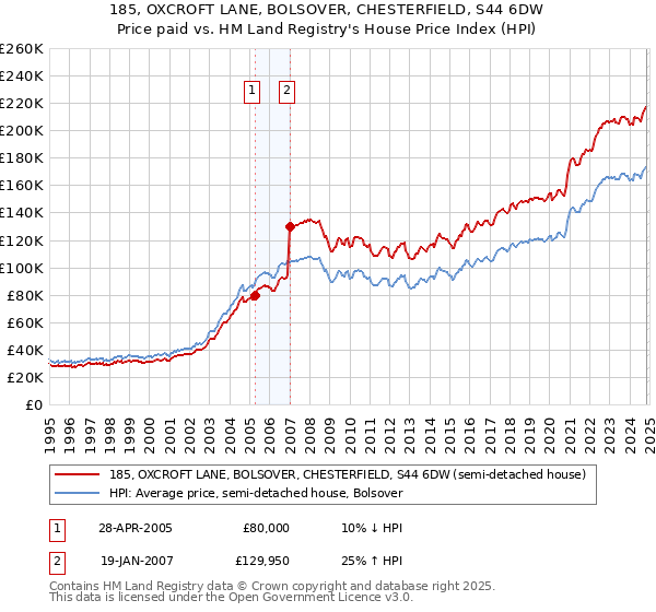 185, OXCROFT LANE, BOLSOVER, CHESTERFIELD, S44 6DW: Price paid vs HM Land Registry's House Price Index