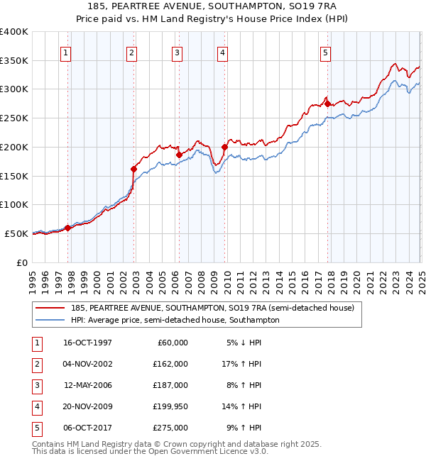 185, PEARTREE AVENUE, SOUTHAMPTON, SO19 7RA: Price paid vs HM Land Registry's House Price Index