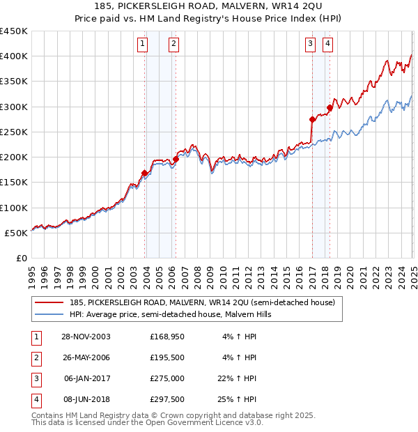 185, PICKERSLEIGH ROAD, MALVERN, WR14 2QU: Price paid vs HM Land Registry's House Price Index