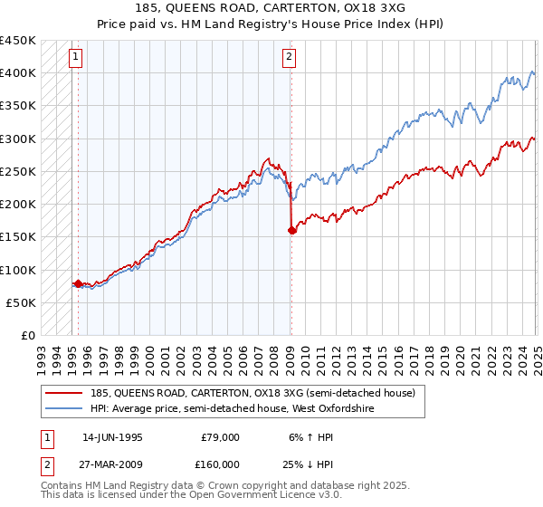 185, QUEENS ROAD, CARTERTON, OX18 3XG: Price paid vs HM Land Registry's House Price Index