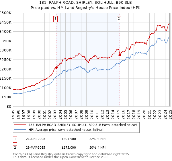 185, RALPH ROAD, SHIRLEY, SOLIHULL, B90 3LB: Price paid vs HM Land Registry's House Price Index