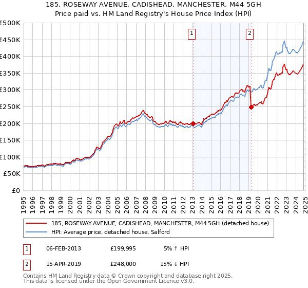 185, ROSEWAY AVENUE, CADISHEAD, MANCHESTER, M44 5GH: Price paid vs HM Land Registry's House Price Index