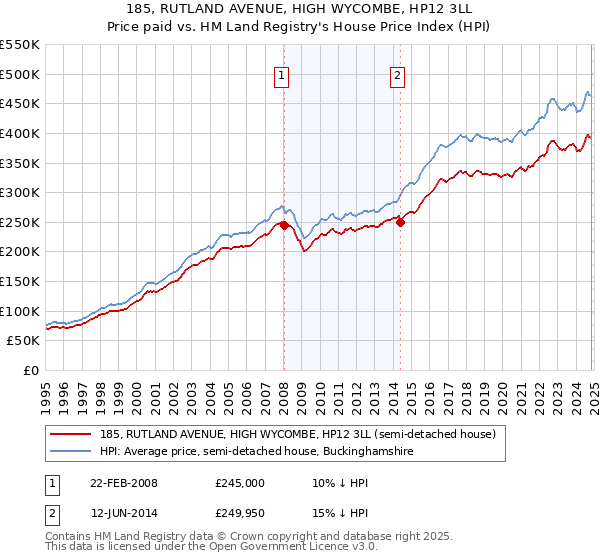 185, RUTLAND AVENUE, HIGH WYCOMBE, HP12 3LL: Price paid vs HM Land Registry's House Price Index