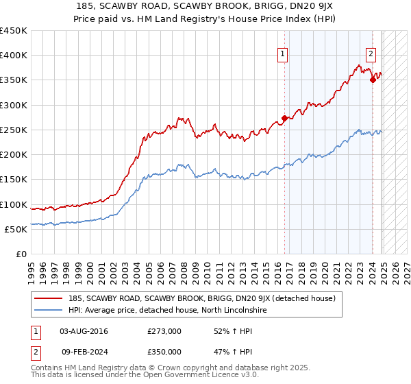 185, SCAWBY ROAD, SCAWBY BROOK, BRIGG, DN20 9JX: Price paid vs HM Land Registry's House Price Index