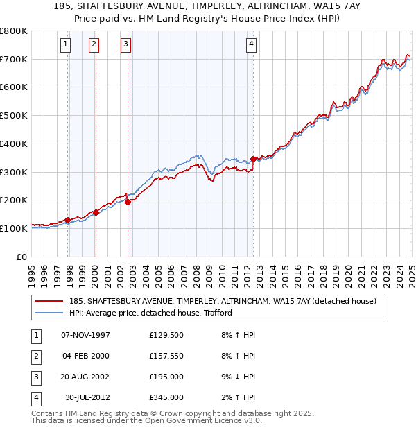 185, SHAFTESBURY AVENUE, TIMPERLEY, ALTRINCHAM, WA15 7AY: Price paid vs HM Land Registry's House Price Index