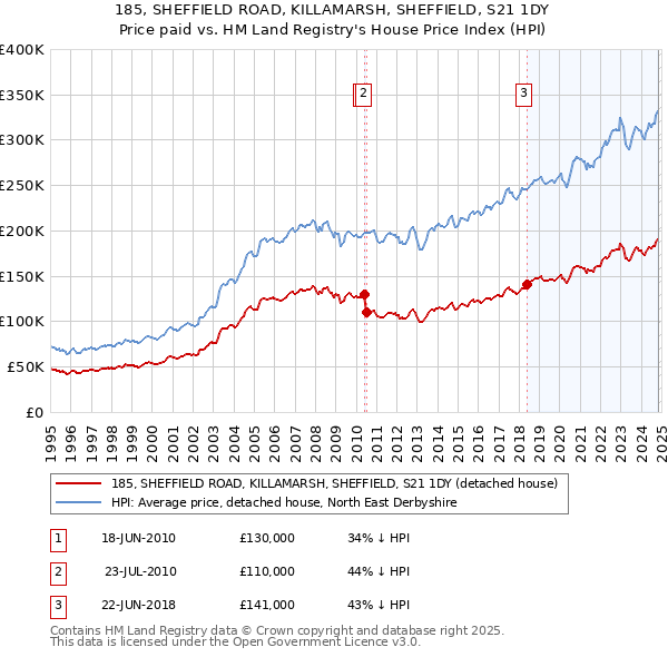 185, SHEFFIELD ROAD, KILLAMARSH, SHEFFIELD, S21 1DY: Price paid vs HM Land Registry's House Price Index