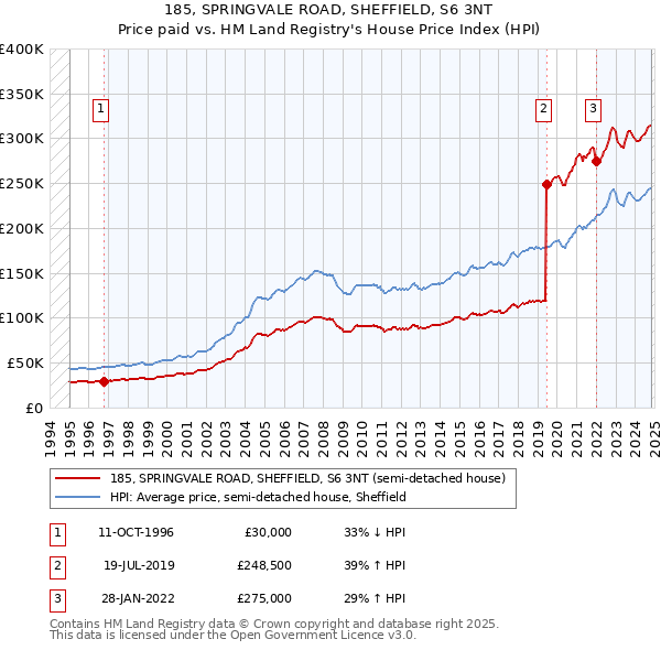 185, SPRINGVALE ROAD, SHEFFIELD, S6 3NT: Price paid vs HM Land Registry's House Price Index