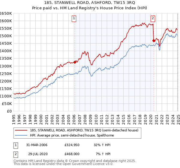 185, STANWELL ROAD, ASHFORD, TW15 3RQ: Price paid vs HM Land Registry's House Price Index