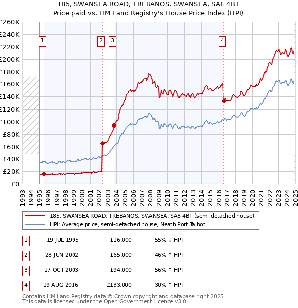 185, SWANSEA ROAD, TREBANOS, SWANSEA, SA8 4BT: Price paid vs HM Land Registry's House Price Index