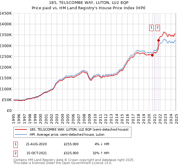 185, TELSCOMBE WAY, LUTON, LU2 8QP: Price paid vs HM Land Registry's House Price Index