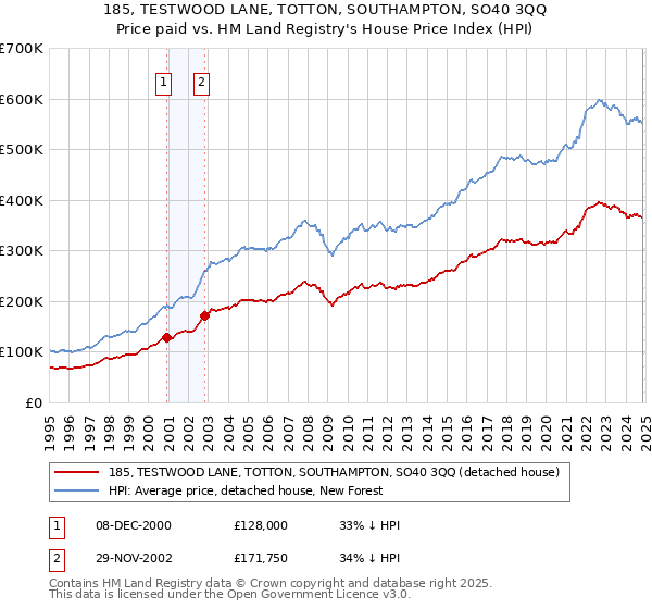 185, TESTWOOD LANE, TOTTON, SOUTHAMPTON, SO40 3QQ: Price paid vs HM Land Registry's House Price Index