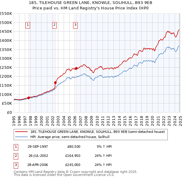 185, TILEHOUSE GREEN LANE, KNOWLE, SOLIHULL, B93 9EB: Price paid vs HM Land Registry's House Price Index