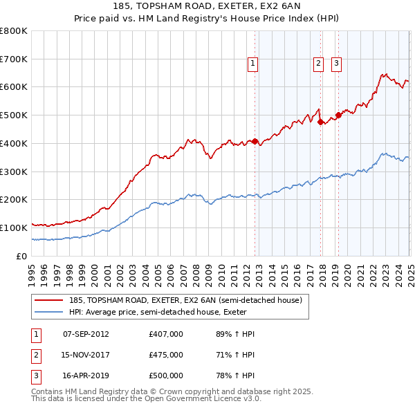 185, TOPSHAM ROAD, EXETER, EX2 6AN: Price paid vs HM Land Registry's House Price Index