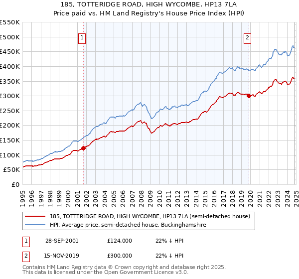 185, TOTTERIDGE ROAD, HIGH WYCOMBE, HP13 7LA: Price paid vs HM Land Registry's House Price Index