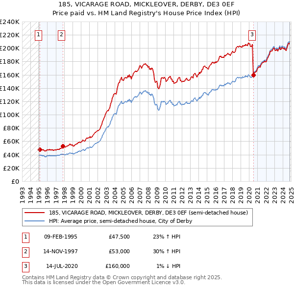 185, VICARAGE ROAD, MICKLEOVER, DERBY, DE3 0EF: Price paid vs HM Land Registry's House Price Index